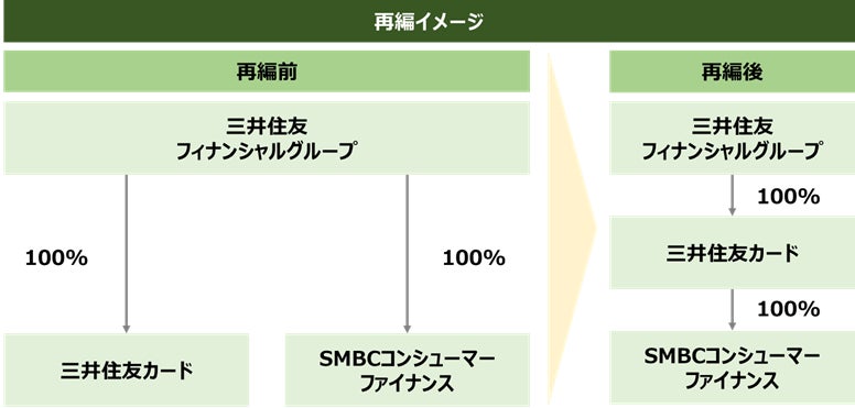 三井住友カードがSMBCコンシューマーファイナンスを完全子会社化、個人向けファイナンス事業の競争力強化へ