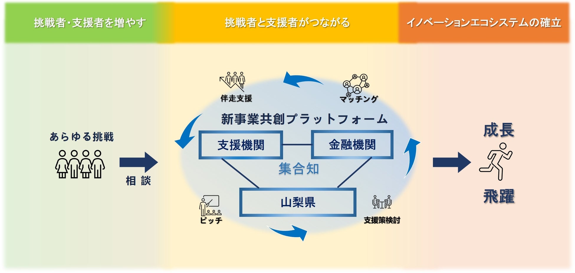 山梨県が新事業共創プラットフォーム「TRY! YAMANASHI!」を立ち上げ、幅広い分野での新事業創出と成長を支援