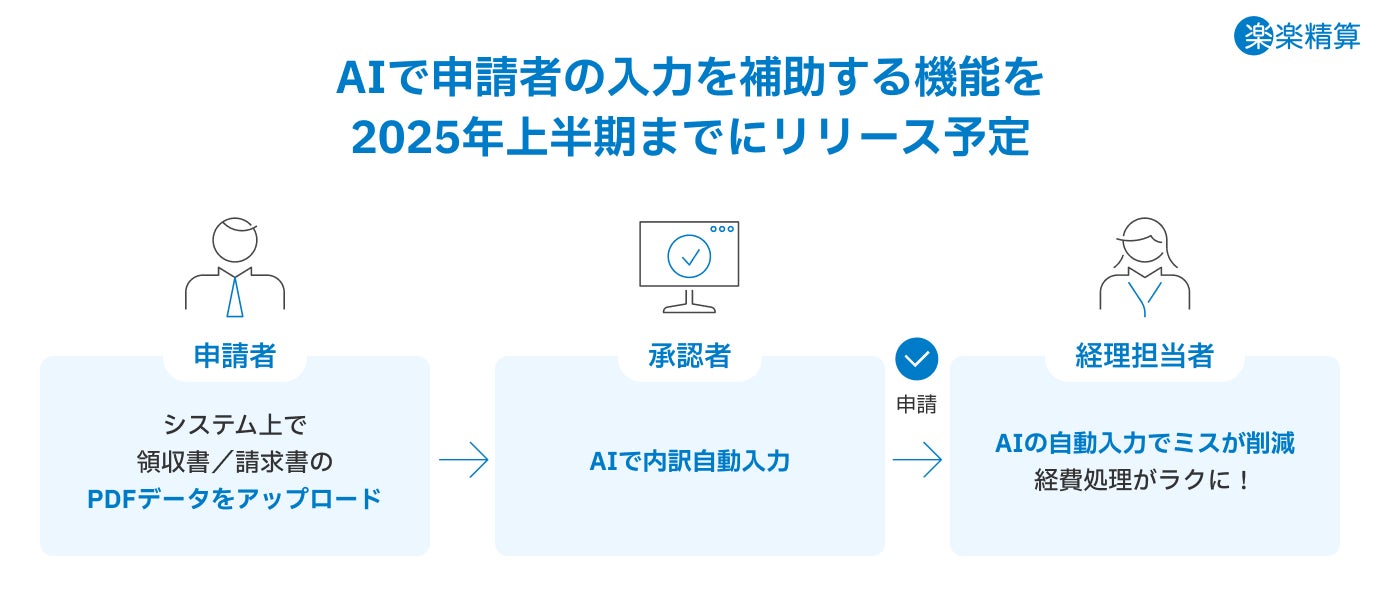 ラクスが「楽楽精算」のAI機能強化を発表、2025年上半期までに経費申請の入力補助をAIで実現へ