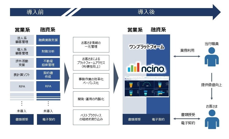 徳島大正銀行がnCinoのクラウド型プラットフォームを全面採用、事業性融資領域での国内初の取り組みで業務効率化を目指す