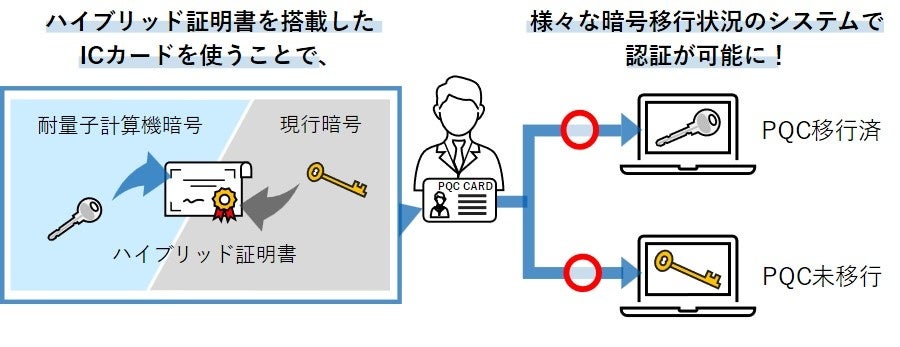 TOPPANデジタルらがPQC対応ICカードシステムを開発、量子コンピュータ時代のセキュリティ強化へ前進