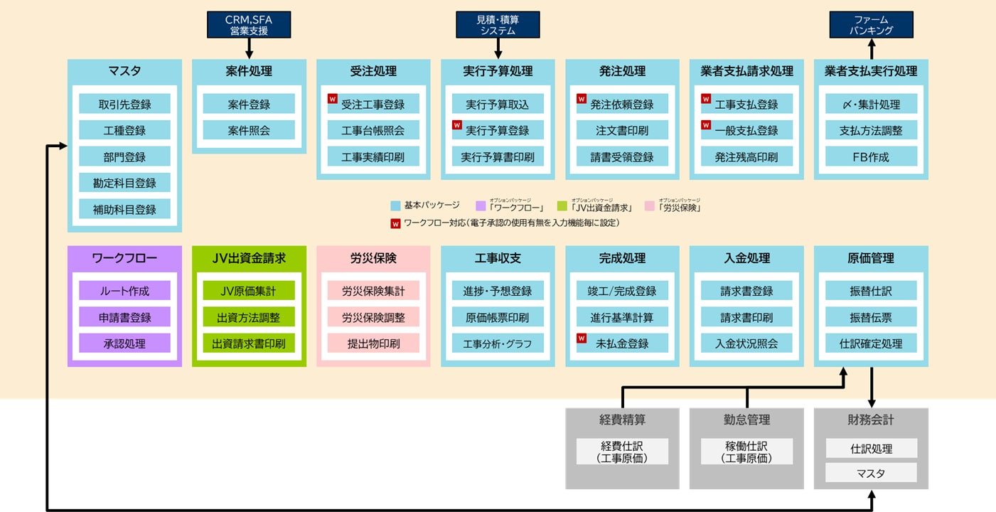 NDIソリューションズが建設業向け工事原価管理システムC2+EXECUTE-MAを発表、財務会計システムとの連携で経理業務の効率化を実現