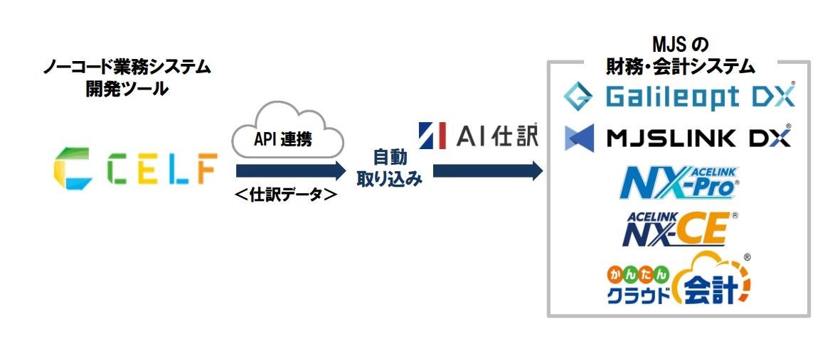 ミロク情報サービスがSCSKと連携、AI仕訳機能でDX推進と業務効率化を実現