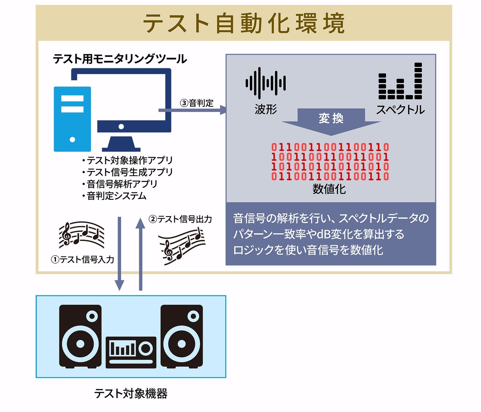 ベリサーブが音と画像のテスト自動化環境構築サービスを開始、製品開発の効率化と品質向上に貢献