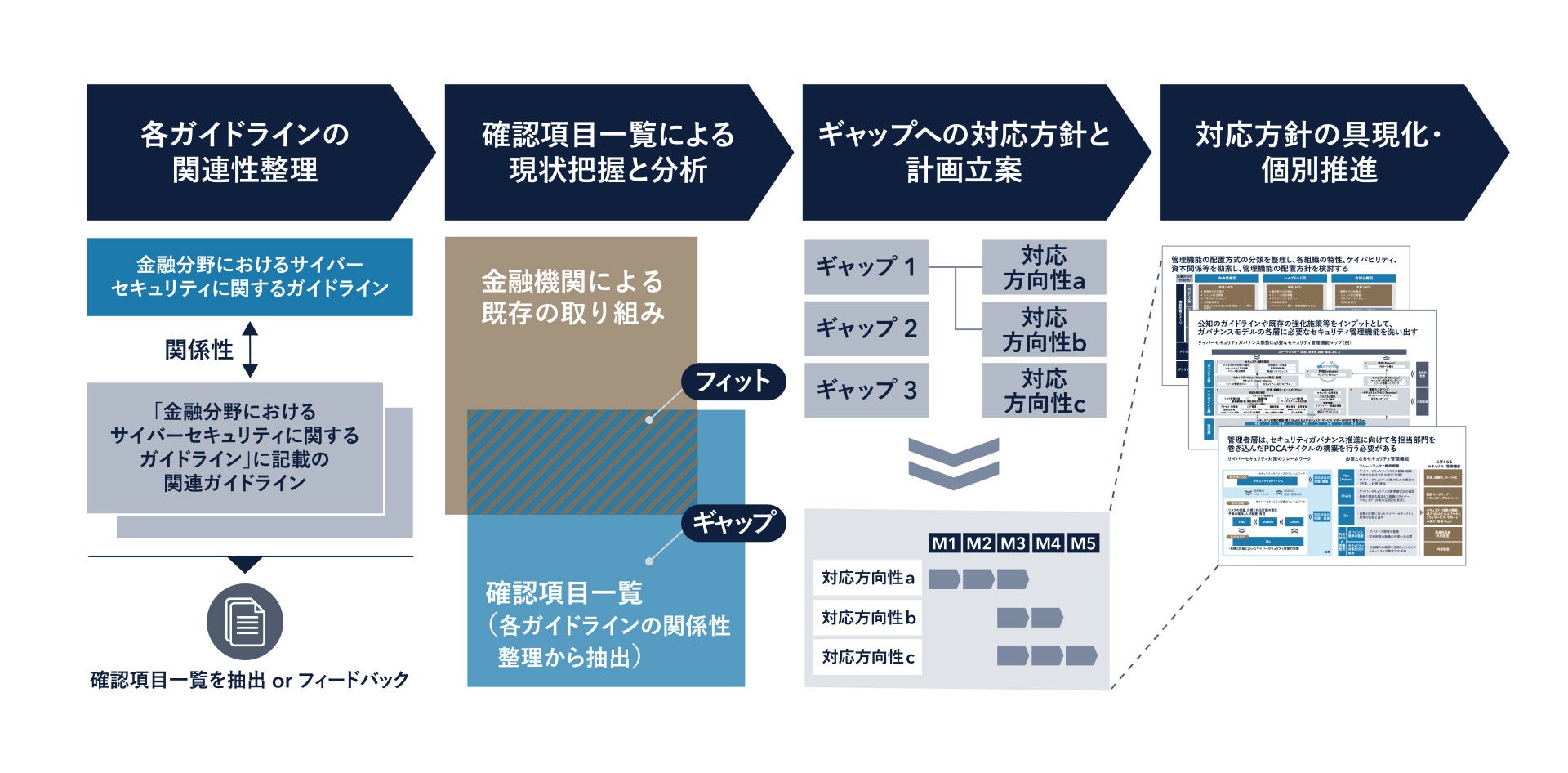 Ridgelinezが金融機関向けサイバーセキュリティコンサルティングサービスを開始、金融庁ガイドラインに対応し管理態勢構築を支援