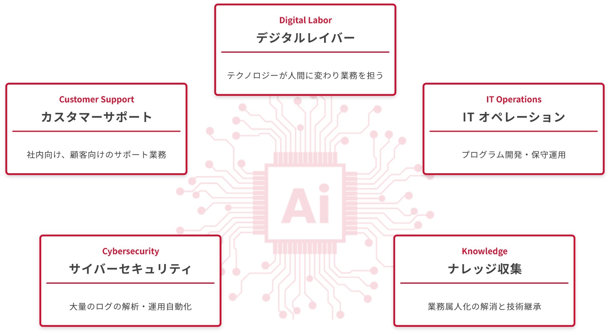 サーバーワークスが生成AIソリューションを提供開始、AWS専業実績を活かしたAI活用支援でビジネス価値最大化へ