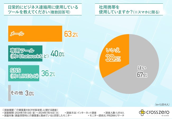 介護事業所のBCP策定実態調査、2割以上が未策定で専門知識不足が課題に