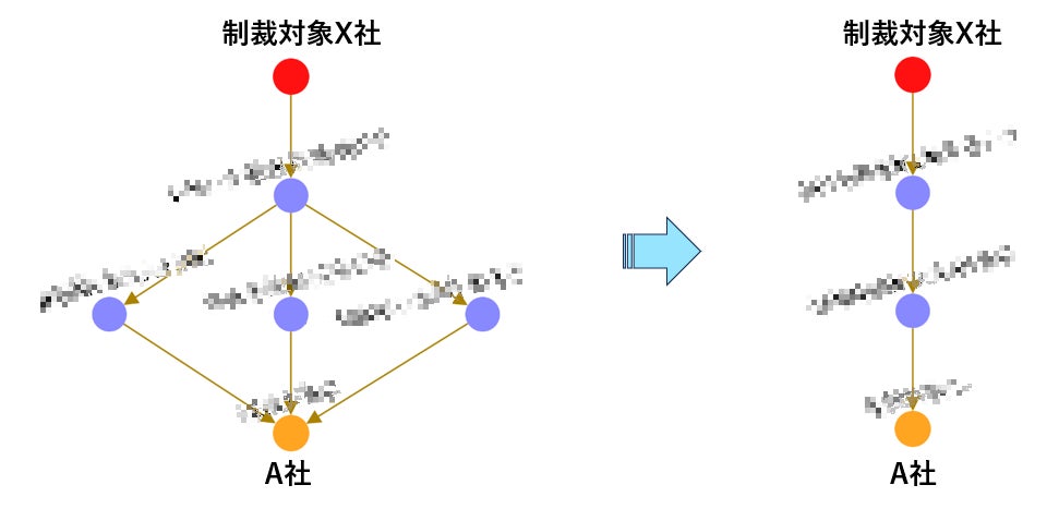 FRONTEOがKIBIT Seizu Analysisを強化、経済安全保障対策の高度化に貢献