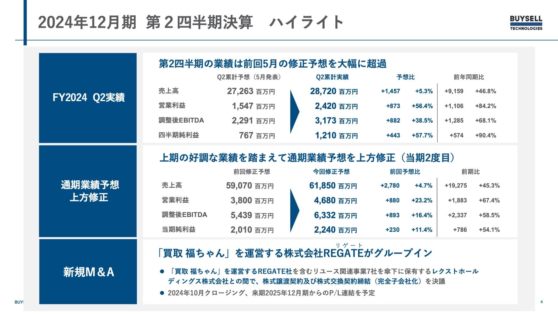 バイセルが第2四半期決算発表、業績好調で上方修正と新規M&Aも発表