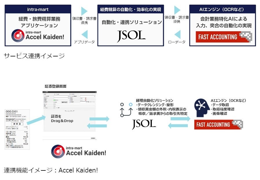 intra-mart Accel Kaiden!とRobotaが連携、経理DXと作業負荷軽減を実現へ