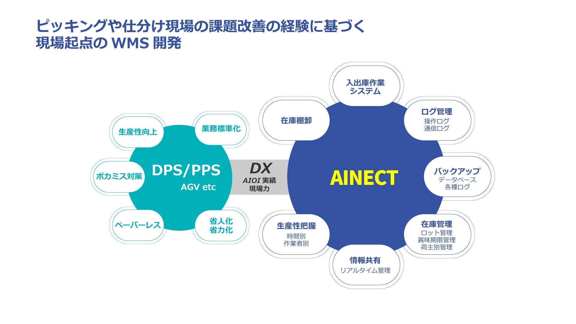 アイオイがWMSソフト「AINECT」を発表、物流DXの加速と現場改善をサポート