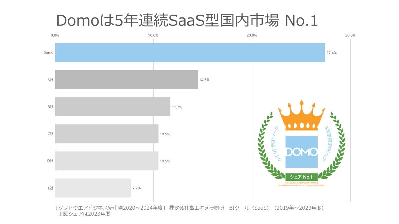 DomoがSaaS型BIツール市場シェアNo.1を5年連続獲得、AI活用で市場拡大に貢献