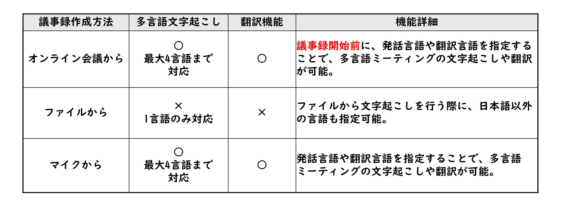 AI議事録取れる君が多言語対応機能を追加、グローバルなビジネスコミュニケーションの効率化に貢献