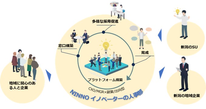 新潟県最大級イノベーション施設NINNOで「イノベーターの人事部」事業を開始、多様な採用形態で地域活性化を目指す