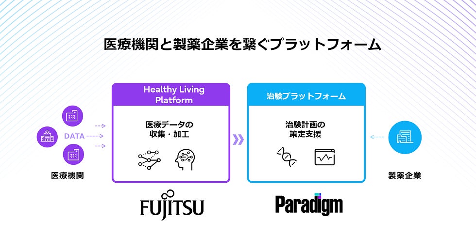 富士通が治験デジタル化エコシステムを構築、Paradigmとの提携とAI活用で国際共同治験の日本誘致を促進