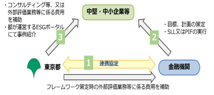 東京都と城南信用金庫がサステナブルファイナンス連携協定を締結、中小企業のサステナビリティ経営促進へ