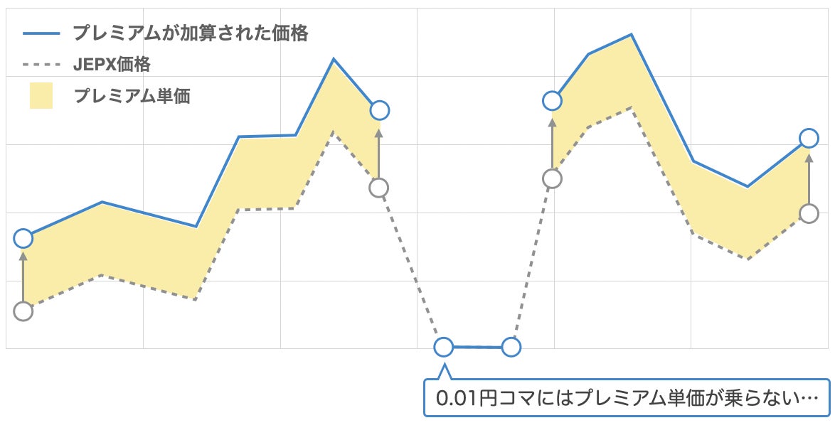 SassorがFIP電源向け蓄電池制御ロジックを開発、収益最大化と再エネ普及促進に貢献