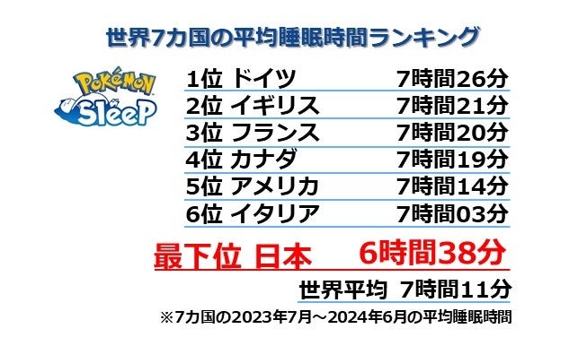 Pokémon Sleep配信1周年、5億回以上のデータ分析で世界の睡眠傾向と気温の影響を解明