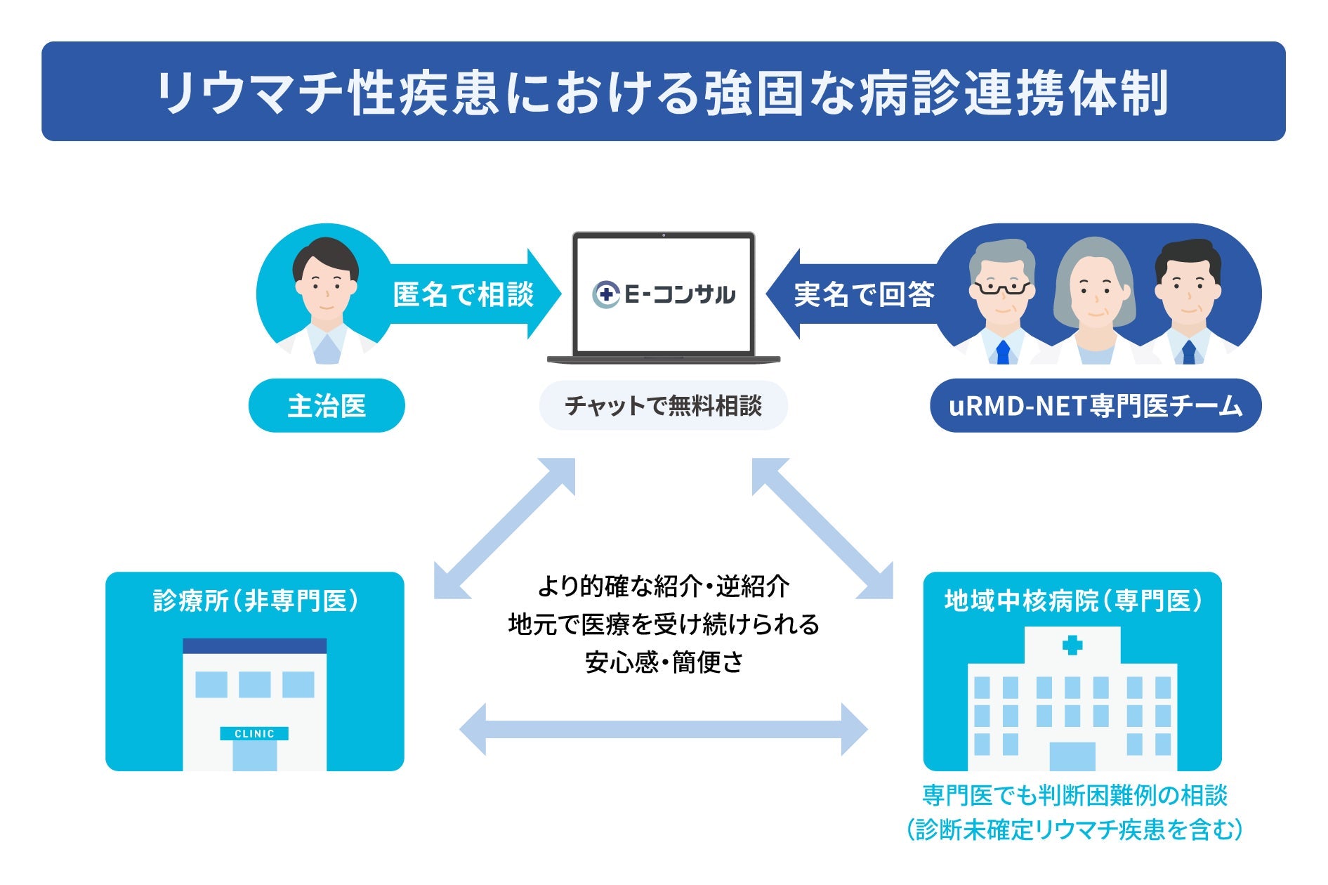 MediiとuRMD-NETがリウマチ性疾患の病診連携を促進、北海道・東北地域の医療体制構築へ