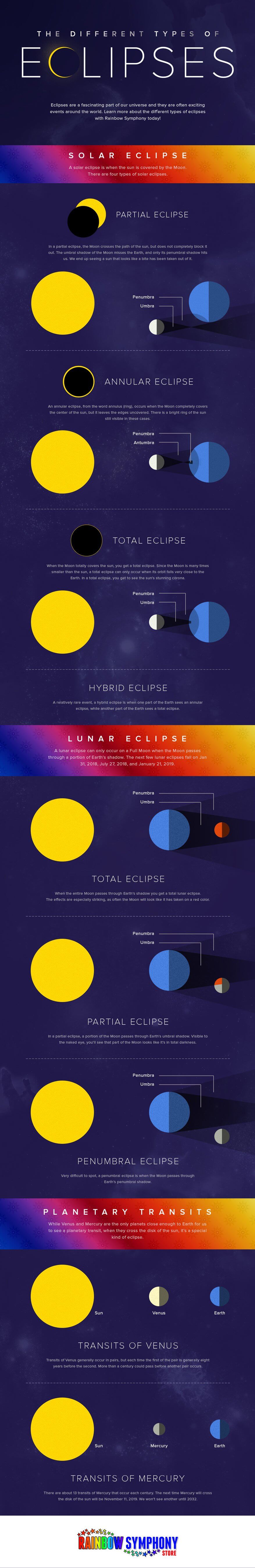 The Different Types Of Eclipses Infographics