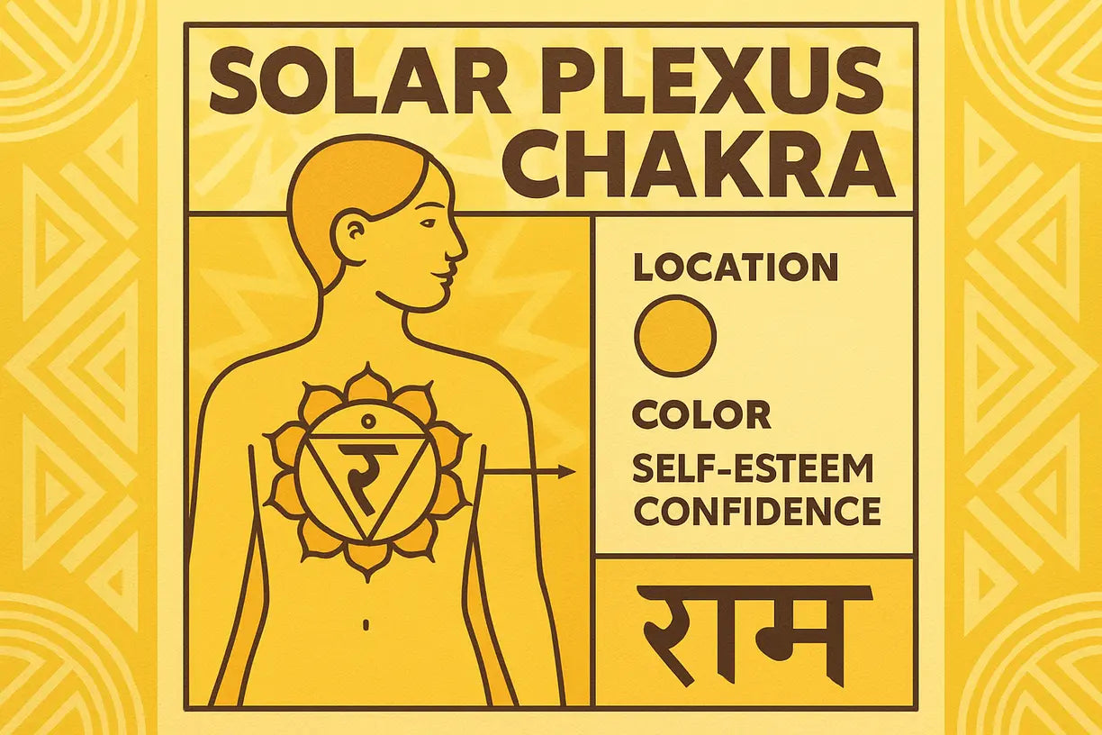 Illustrative infographic of Solar Plexus Chakra with details and symbolic elements