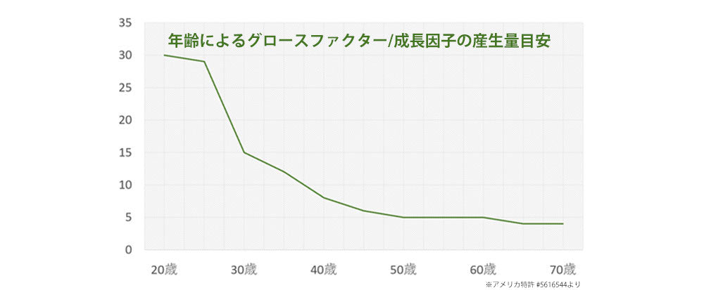 年齢によるグロースファクター産生の推移