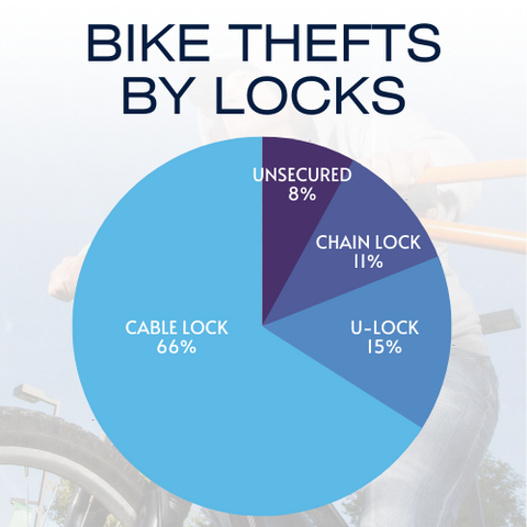 Bike theft chart
