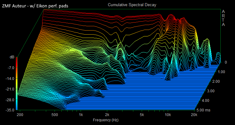 ZMF Auteur Measurements - CSD Graph