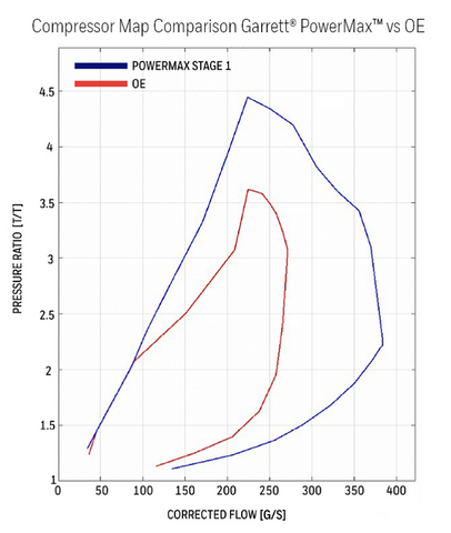 Compressor Map Comparison Garrett Powermax 