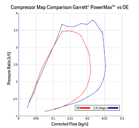 Compressor Map vs OE Turbocharger 