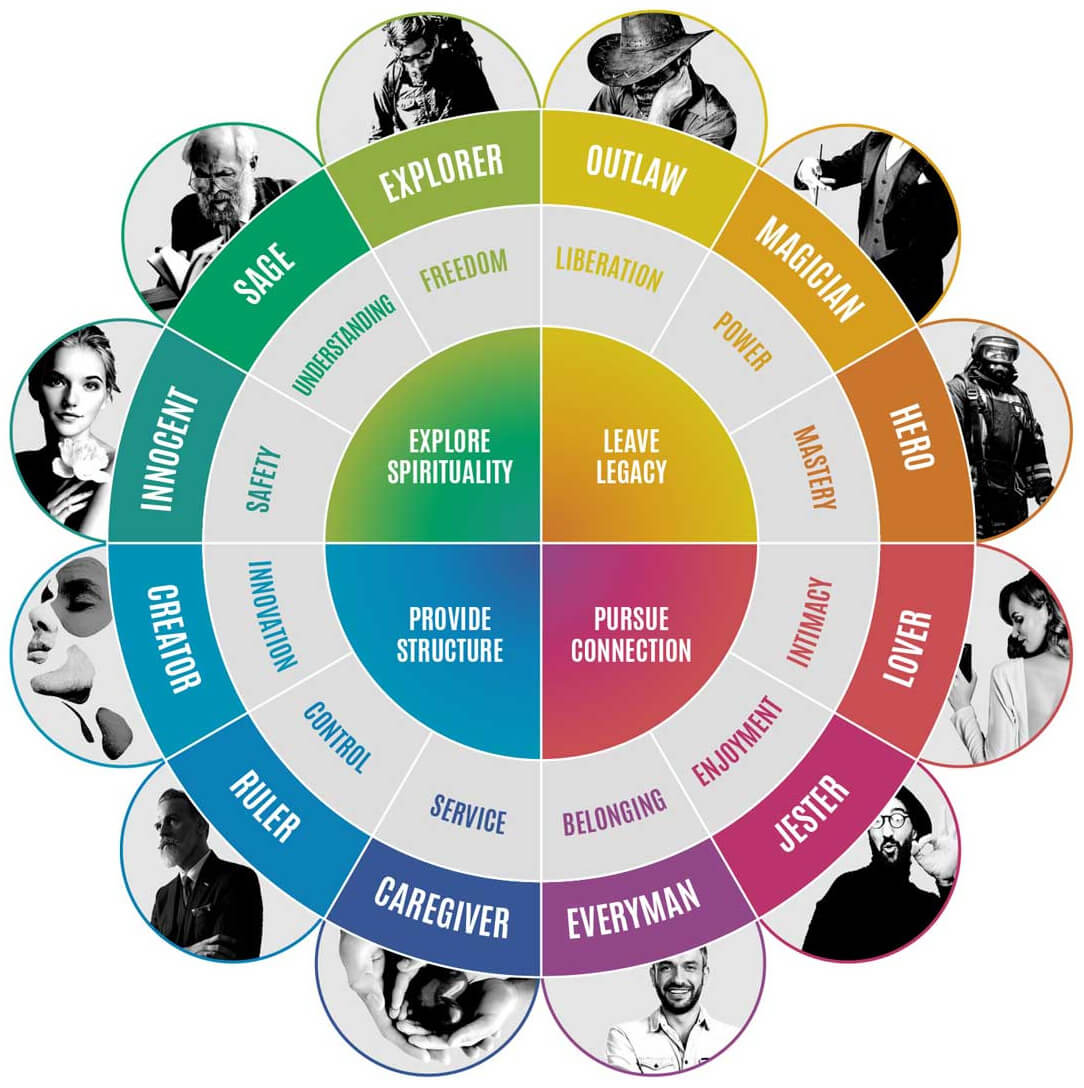 Jung’s common 12 brand archetypes