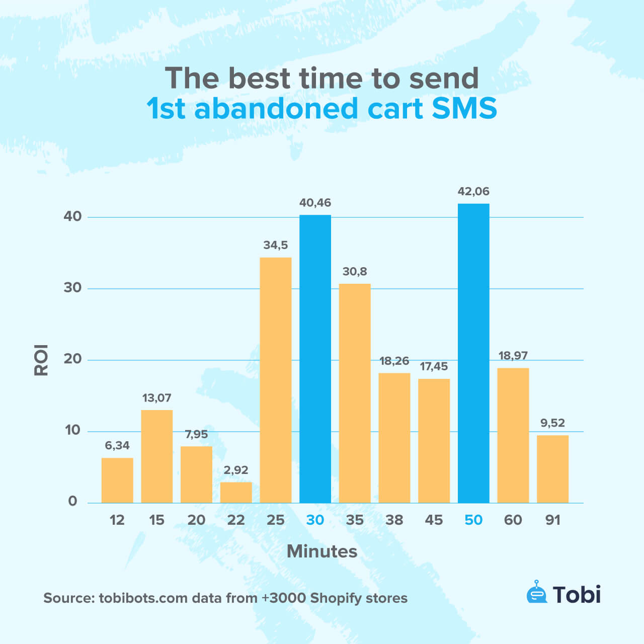The best time to send 1st abandoned cart sms tobi statistics