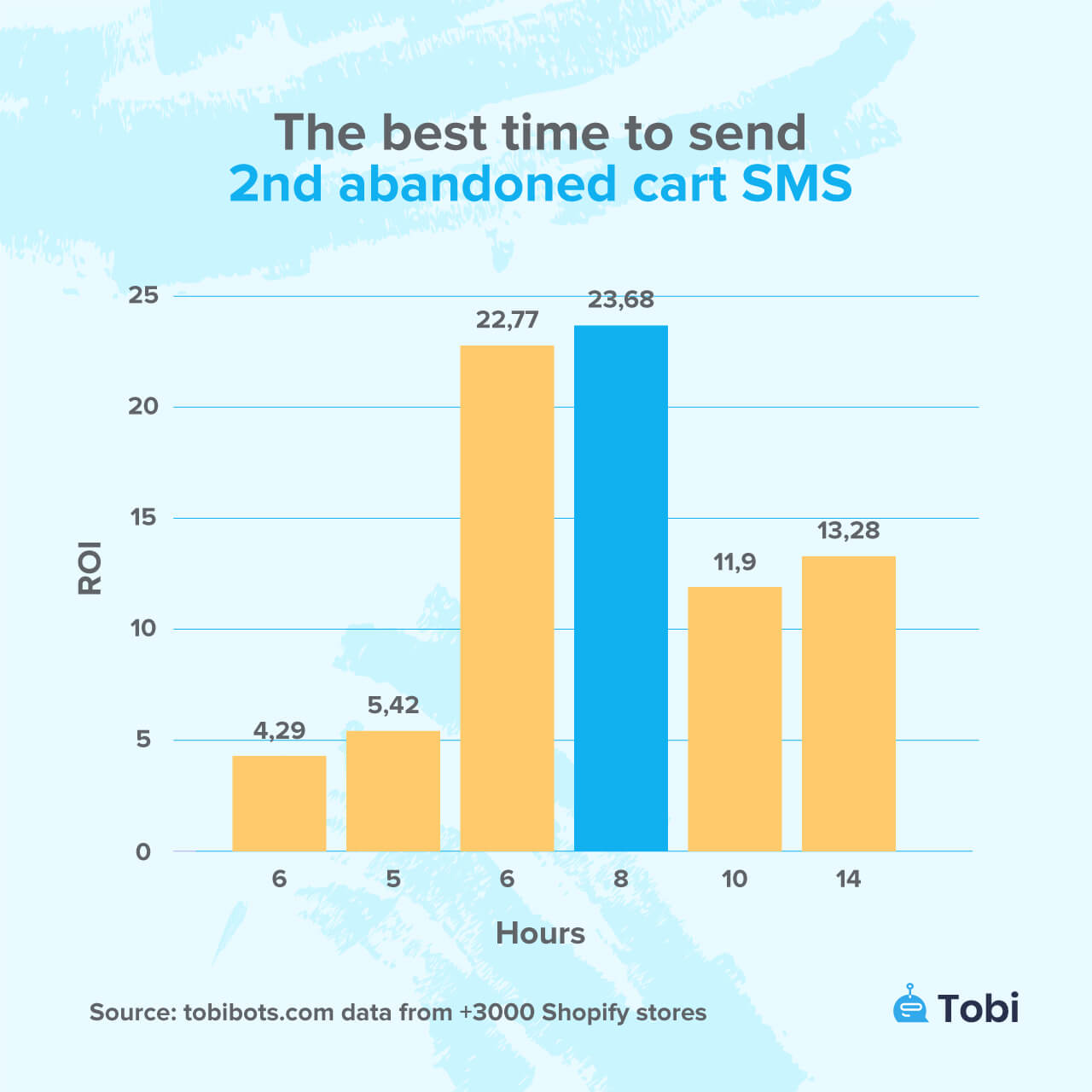 The best time to send 2nd abandoned cart sms tobi statistics