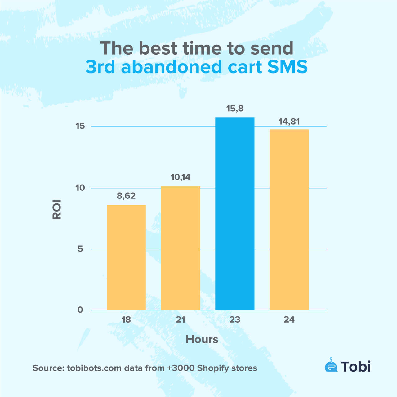 The best time to send 3th abandoned cart sms tobi statistics