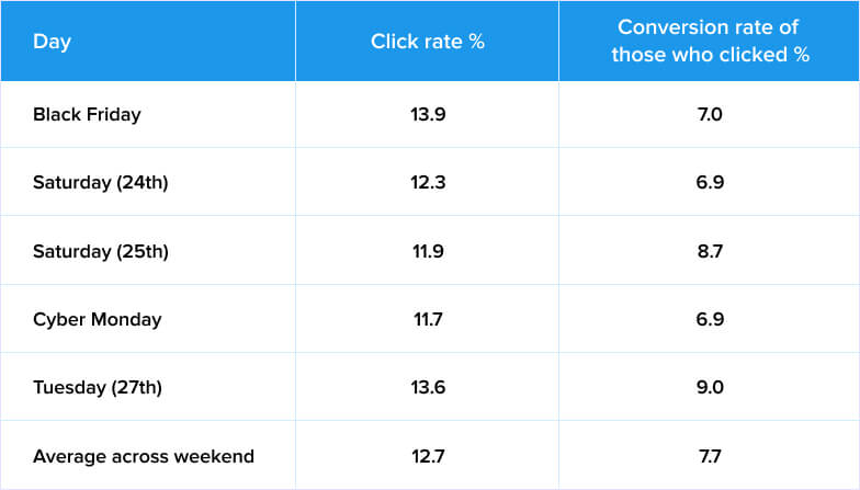 Abandoned cart message statistics