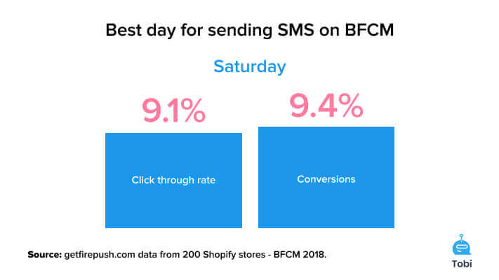 Best day to send SMS during BFCM