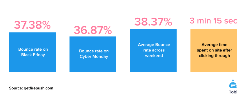 Bounce rates at black friday statistics