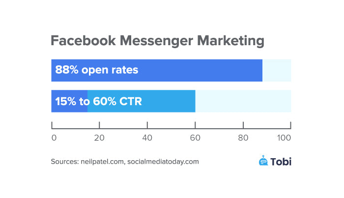 Facebook messenger open rates and ctr statistics