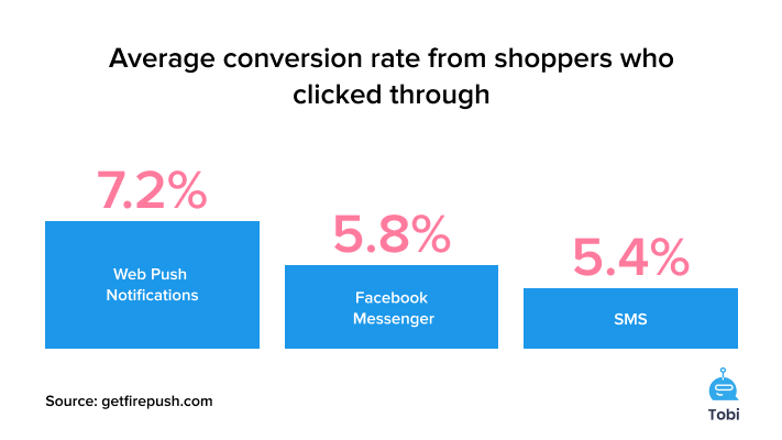 Firepush statistics Average conversion rate from shoppers who clicked through sms web pushes facebook messenger