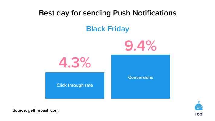 The best day for push notification marketing