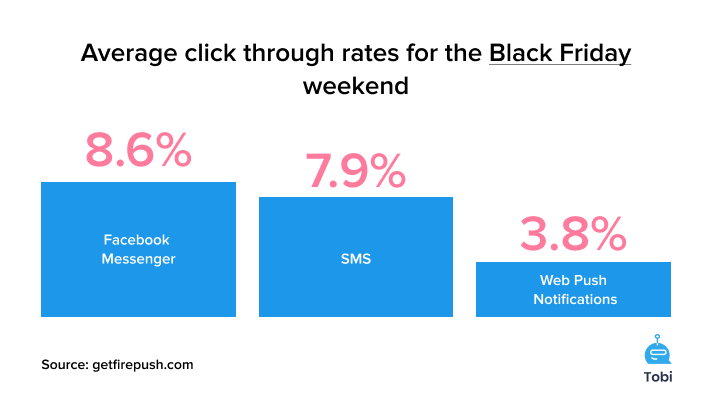 Average click-through rates for the Black Friday weekend sms web pushes facebook messenger statistics