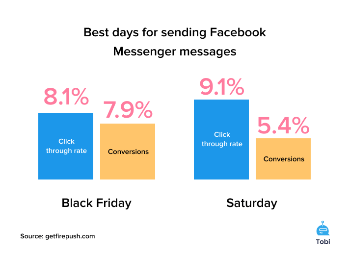 The optimum days for Messenger marketing