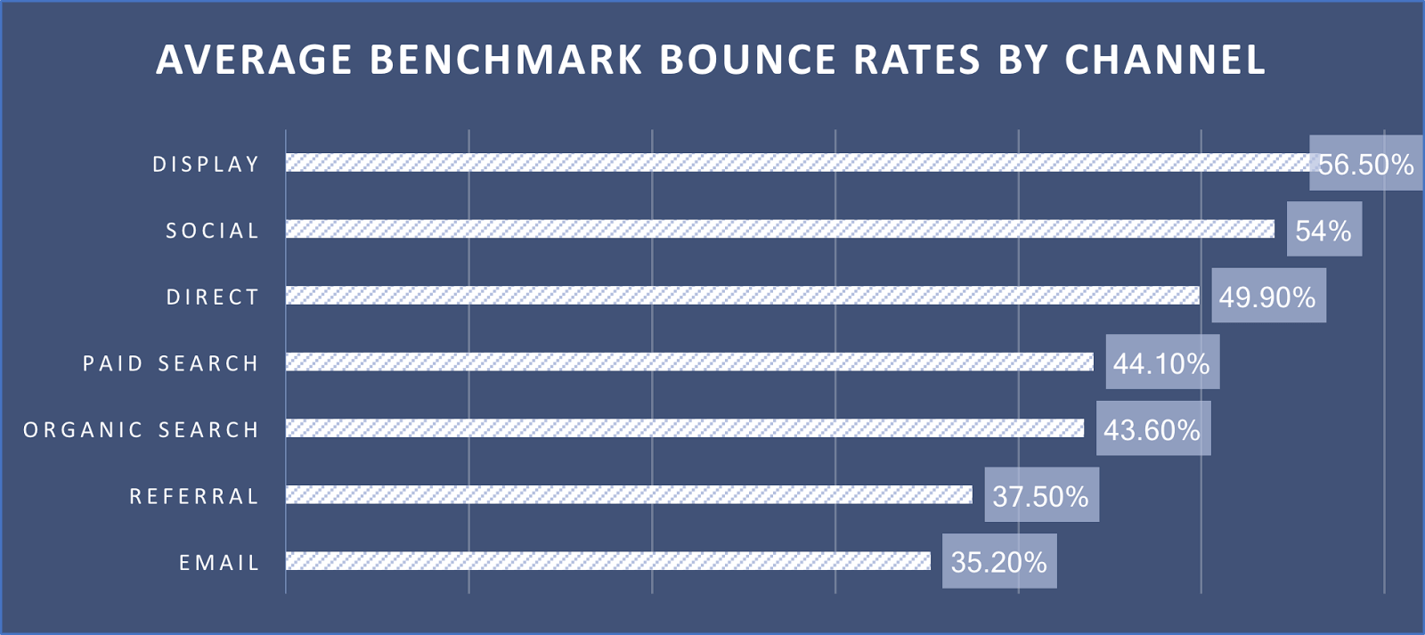 Bounce rates by channel statistics