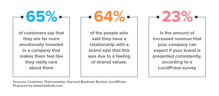 Tobibots statistics on brand voice