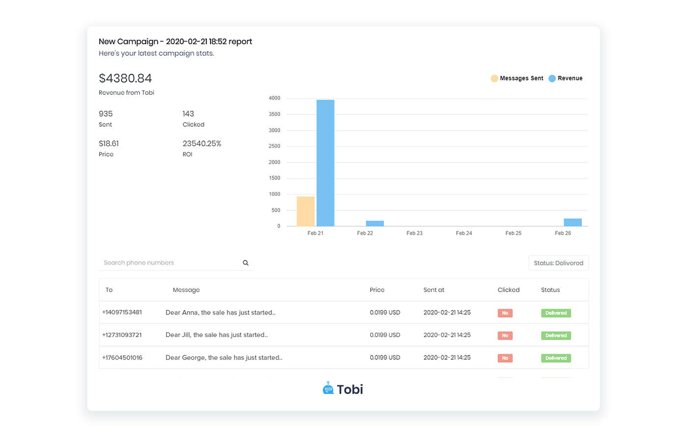 Tobi SMS promotional campaign statistics