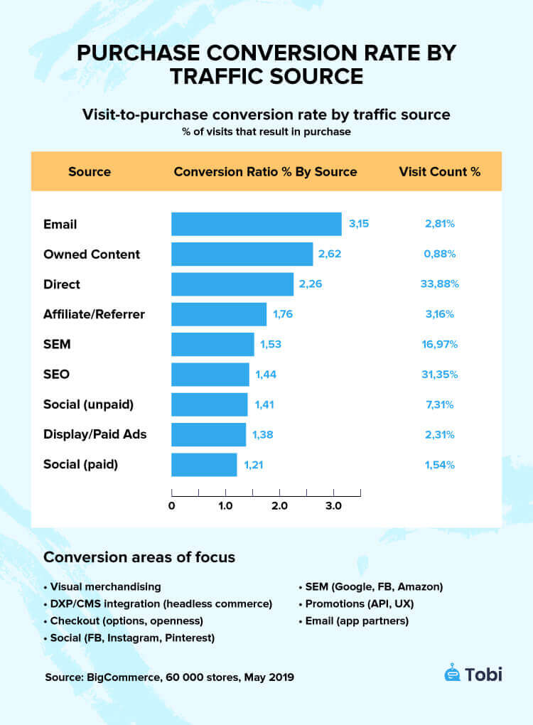 Purchase conversion rate by traffic source statistics