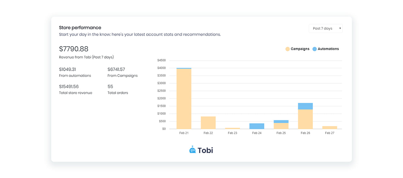 Tobi SMS performance and revenue statistics