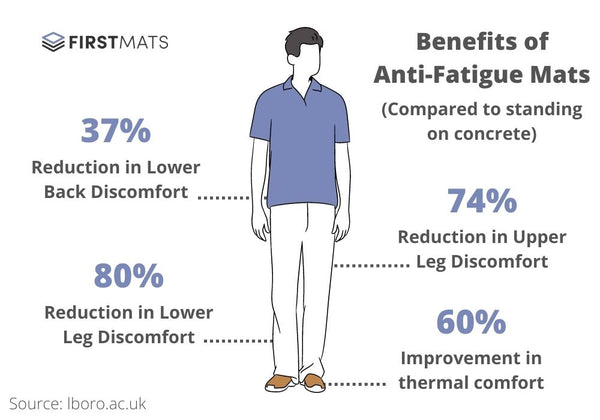 What Are Anti-Fatigue Mats? - The Definitive Guide
