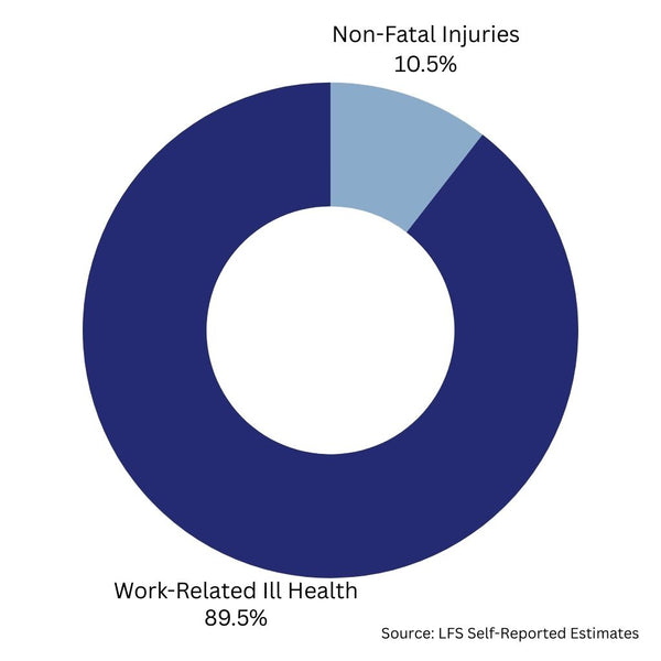 Working days lost through injury or ill-health