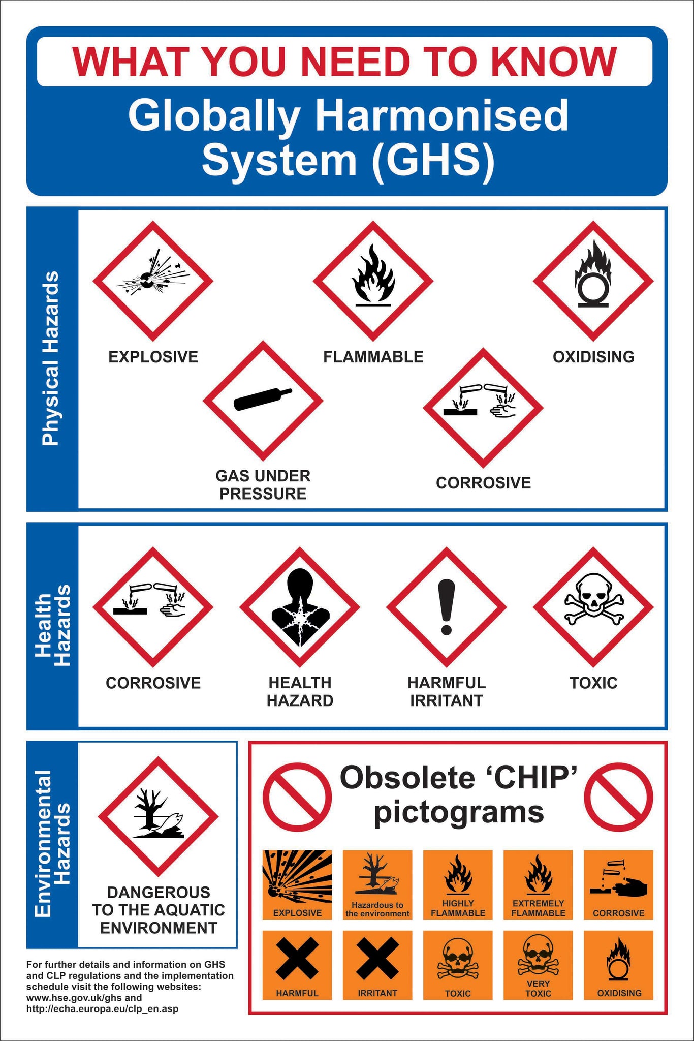 GHS Symbols Guide Rigid PVC Health and Safety Poster